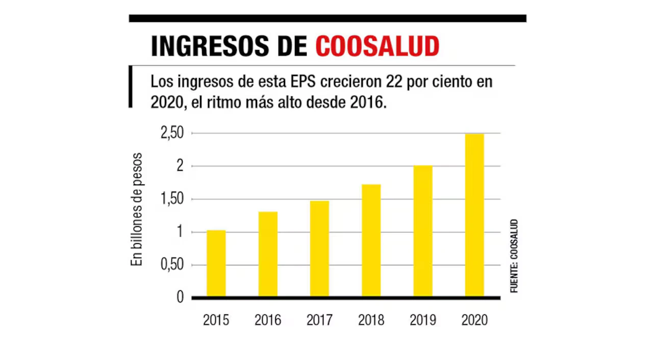 Crecimiento de los ingresos financieros de Coosalud EPS en el último periodo